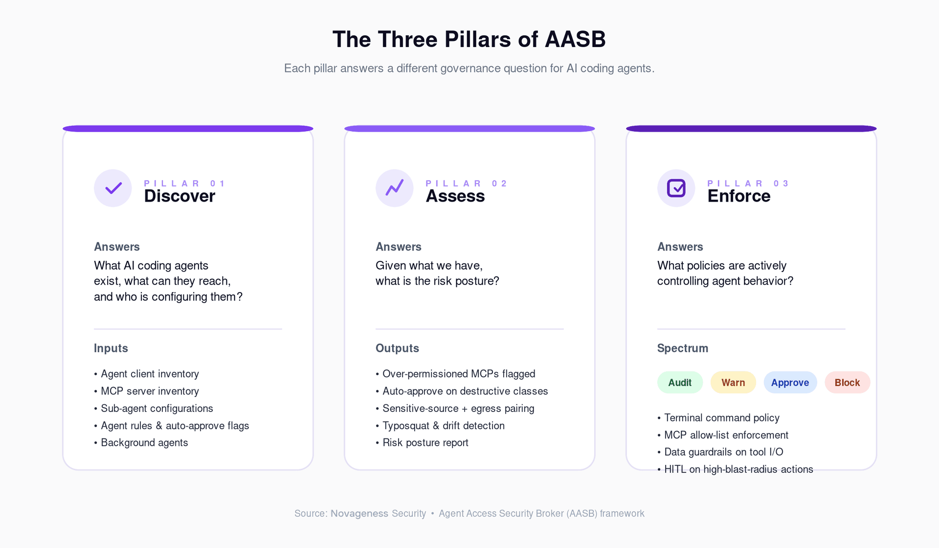The three pillars of AASB: Discover, Assess, and Enforce. Each pillar answers a different governance question for AI coding agents.