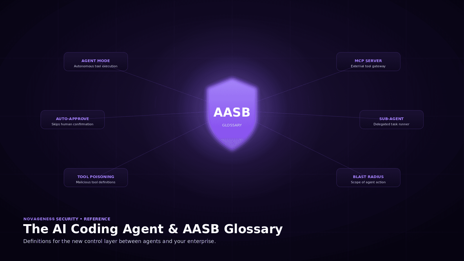 The AI Coding Agent and AASB Glossary
