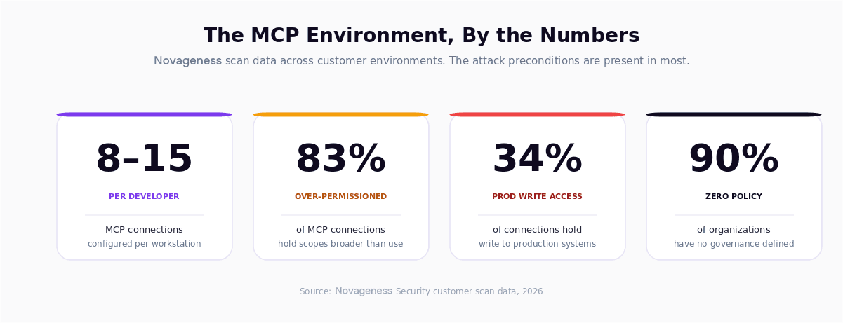 The MCP environment by the numbers. Novageness scan data across customer environments. The attack preconditions are present in most.