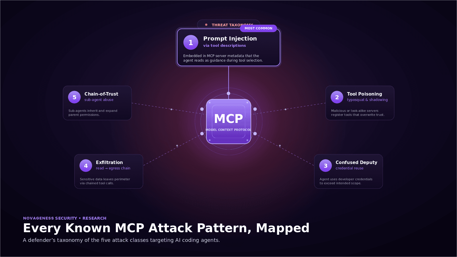 Every Known MCP Attack Pattern, Mapped: A Defender's Taxonomy