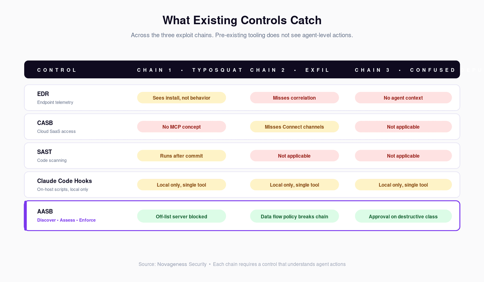 What existing controls catch across the three chains. Each chain requires a control that understands agent actions.