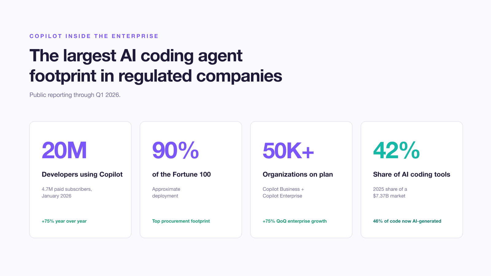 Copilot's enterprise footprint: 20 million developers, 90 percent of the Fortune 100, more than 50,000 organizations on plan, and 42 percent share of the AI coding tools market.