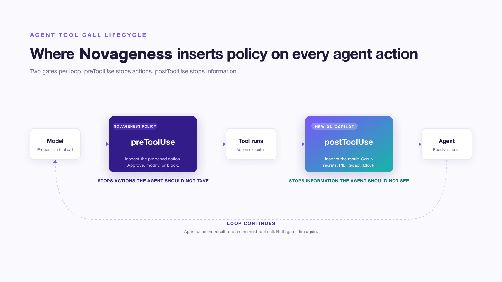 Agent tool call lifecycle showing where Novageness inserts policy: preToolUse fires before the tool runs, postToolUse fires after the tool runs and before the result enters the agent's context. postToolUse is new on GitHub Copilot.