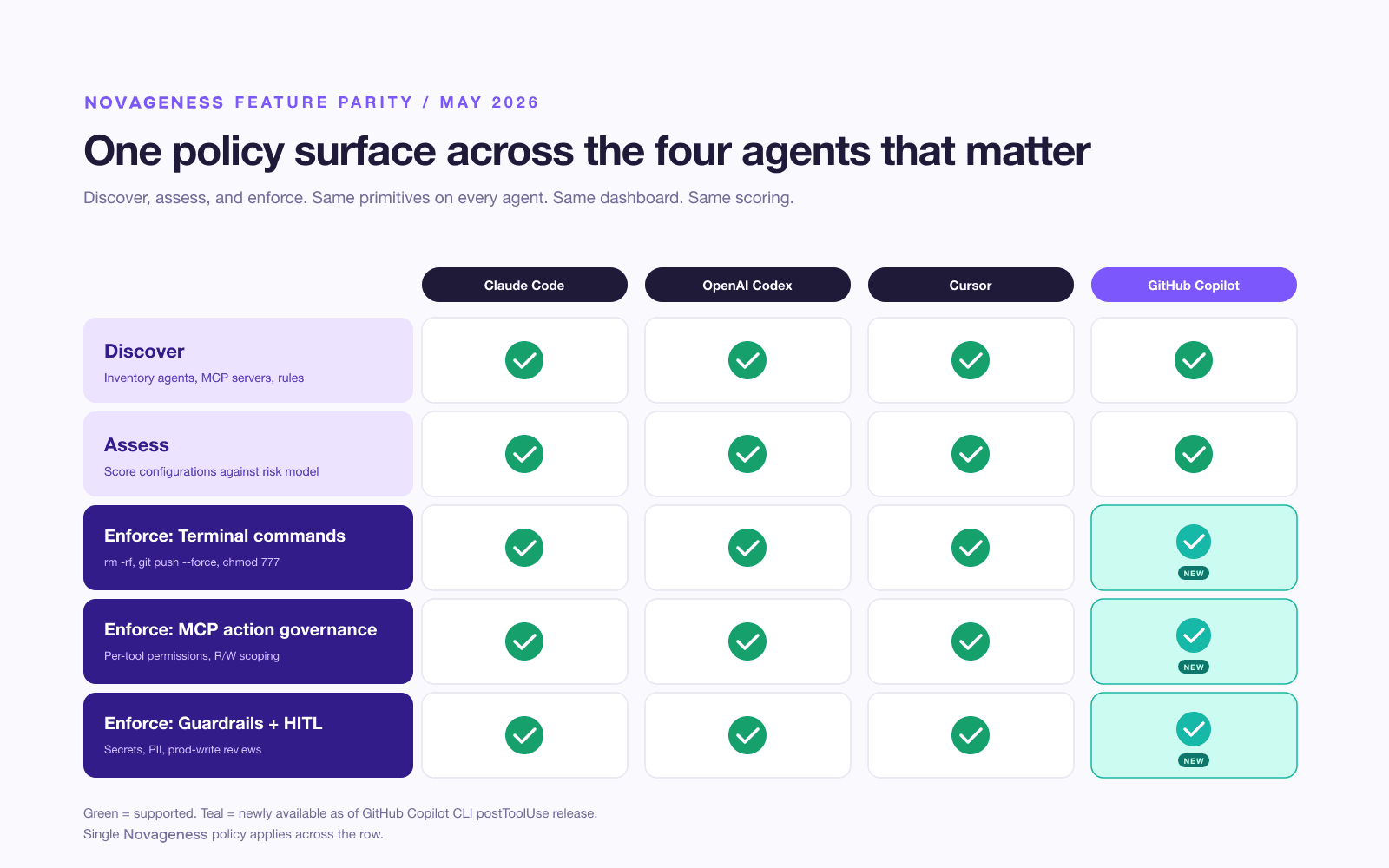 Novageness feature parity matrix across Claude Code, Codex, Cursor, and Copilot. Discover and Assess are supported on every agent. The three Enforce rows (terminal command controls, MCP action governance, data guardrails plus HITL) are newly available on Copilot as of the postToolUse hook release.