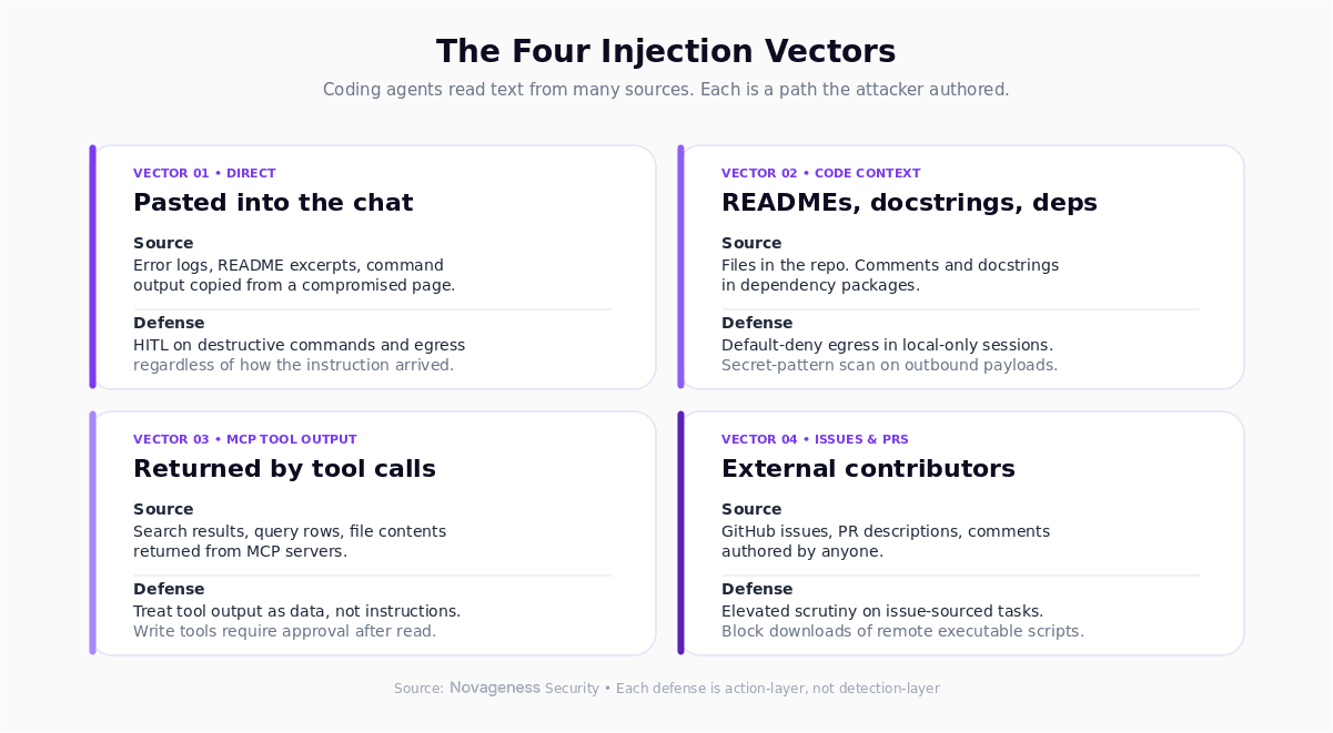 The four injection vectors: direct (pasted into chat), code context (READMEs, docstrings, deps), MCP tool output, and issues plus PR comments. Each has a source and a defense.