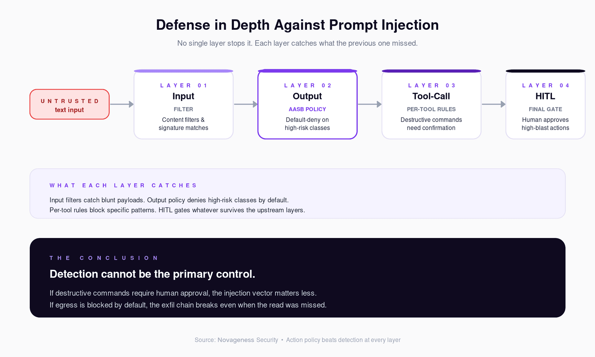 Defense in depth pipeline: untrusted text input flows through Input filter, Output (AASB policy), Tool-call rules, and finally HITL as the last gate.